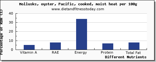 chart to show highest vitamin a, rae in vitamin a in oysters per 100g